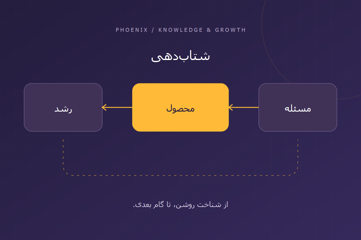 نمودار راهنمای شتاب‌دهی؛ مسئله، محصول و رشد
