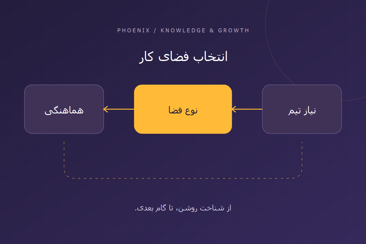نمودار راهنمای انتخاب فضای کار؛ نیاز تیم، نوع فضا و هماهنگی