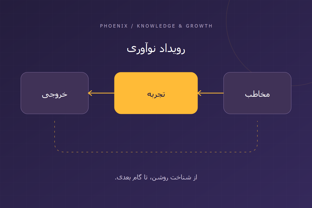 نمودار راهنمای رویداد نوآوری؛ مخاطب، تجربه و خروجی