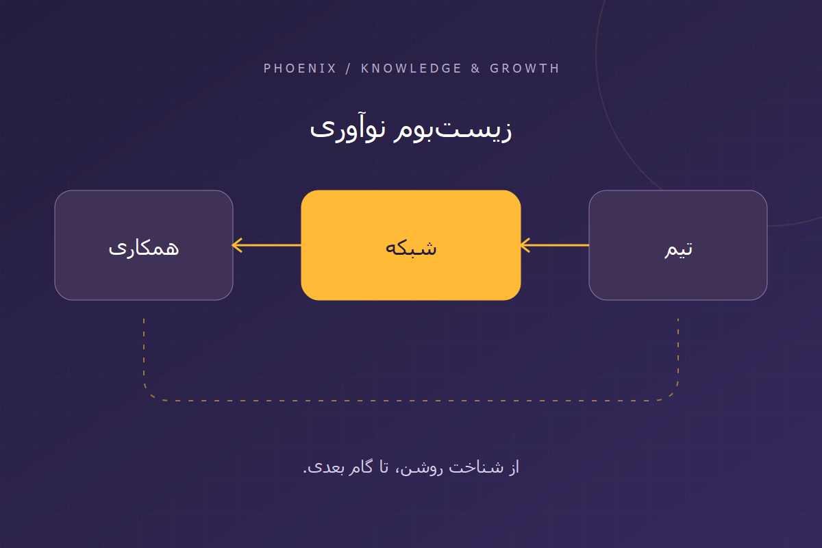 نمودار راهنمای زیست‌بوم نوآوری؛ تیم، شبکه و همکاری