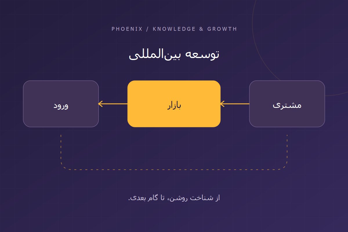 نمودار راهنمای توسعه بین‌المللی؛ مشتری، بازار و ورود