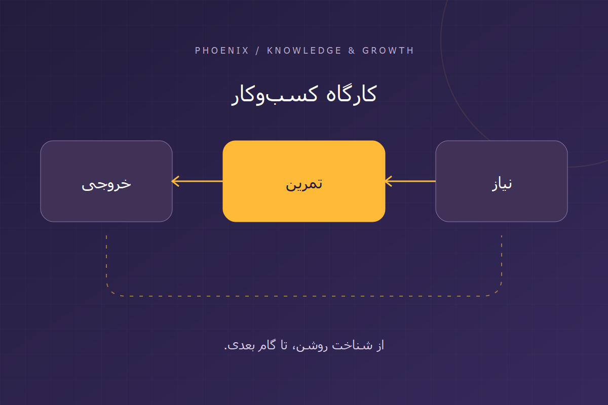 نمودار راهنمای کارگاه کسب‌وکار؛ نیاز، تمرین و خروجی