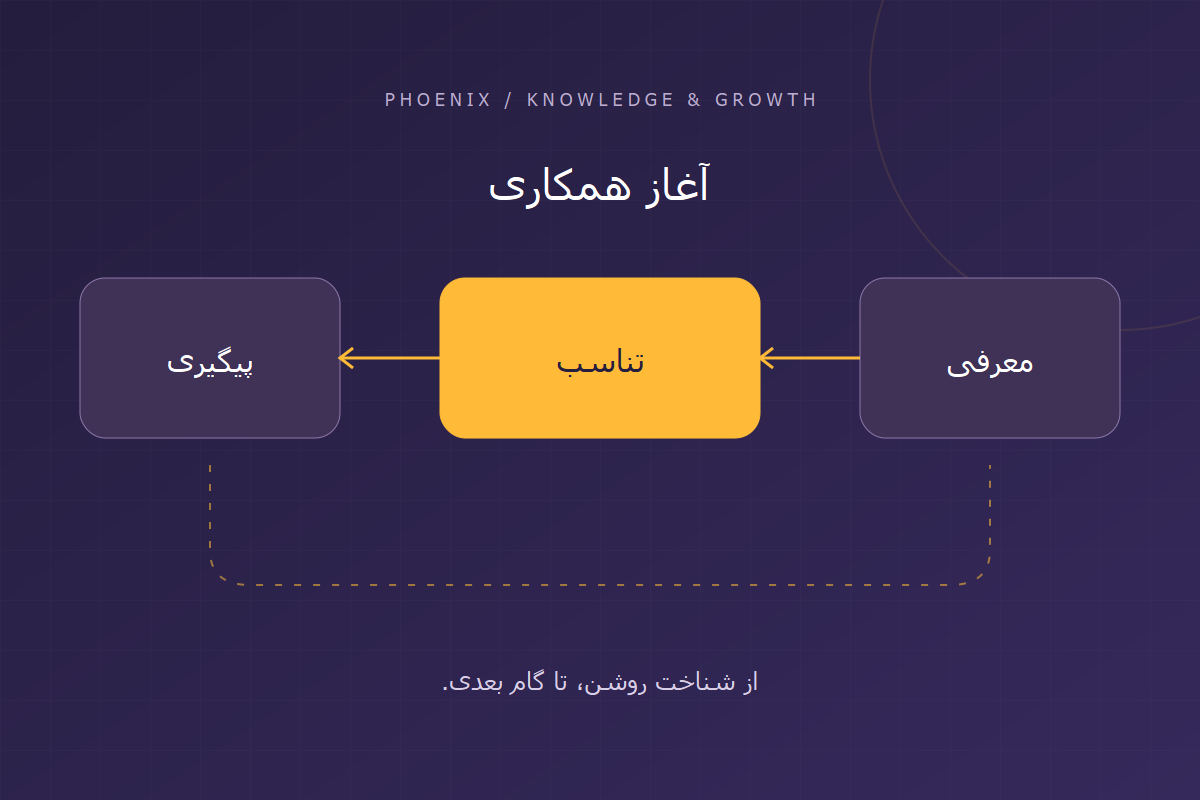نمودار راهنمای آغاز همکاری؛ معرفی، تناسب و پیگیری