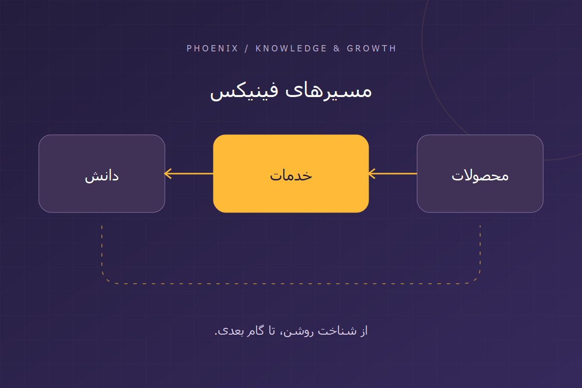 نمودار راهنمای مسیرهای فینیکس؛ محصولات، خدمات و دانش
